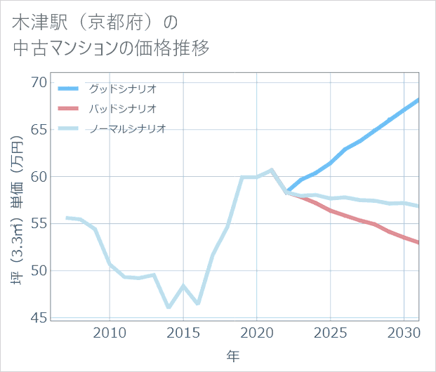 木津駅(京都府)の中古マンション価格推移