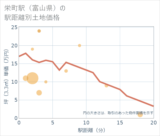 栄町駅(富山県)の徒歩距離別の土地坪単価