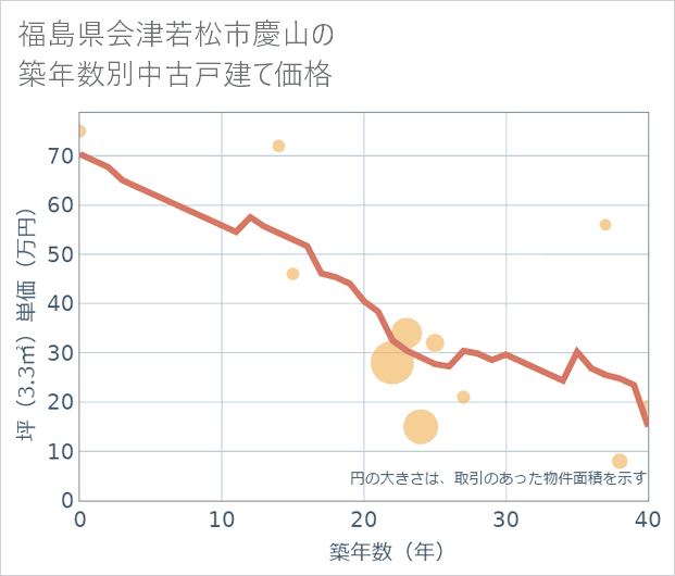 福島県会津若松市慶山の築年数別の中古戸建て坪単価