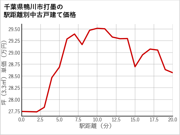 千葉県鴨川市打墨の徒歩距離別の中古戸建て坪単価