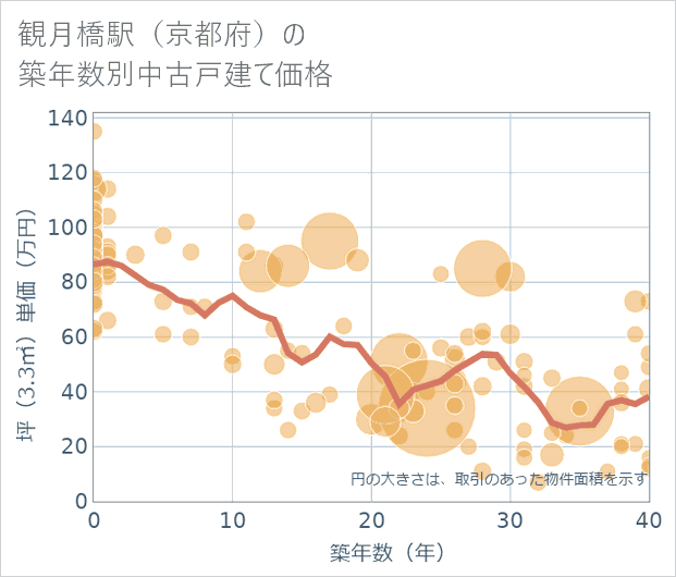 観月橋駅(京都府)の築年数別の中古戸建て坪単価