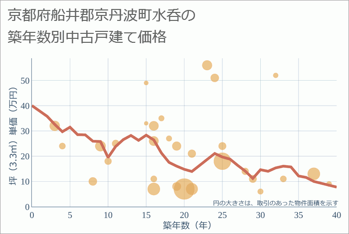 京都府船井郡京丹波町水呑の築年数別の中古戸建て坪単価