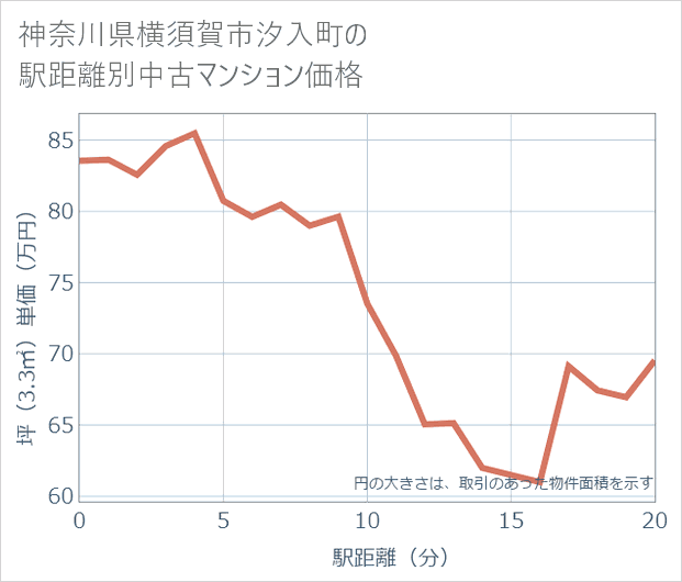 神奈川県横須賀市汐入町の徒歩距離別の中古マンション坪単価