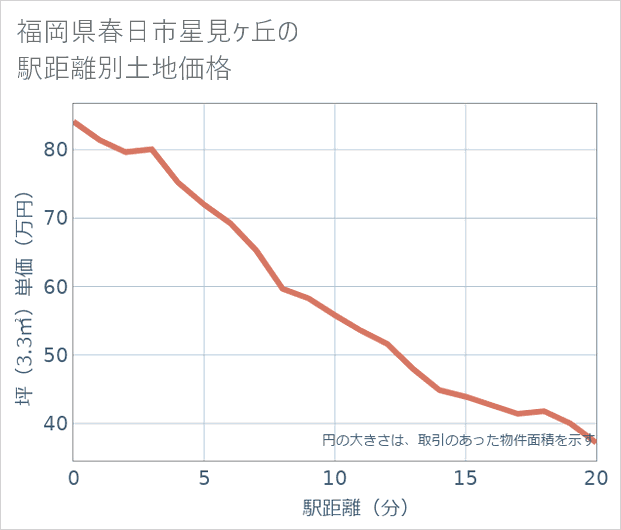 福岡県春日市星見ケ丘の徒歩距離別の土地坪単価