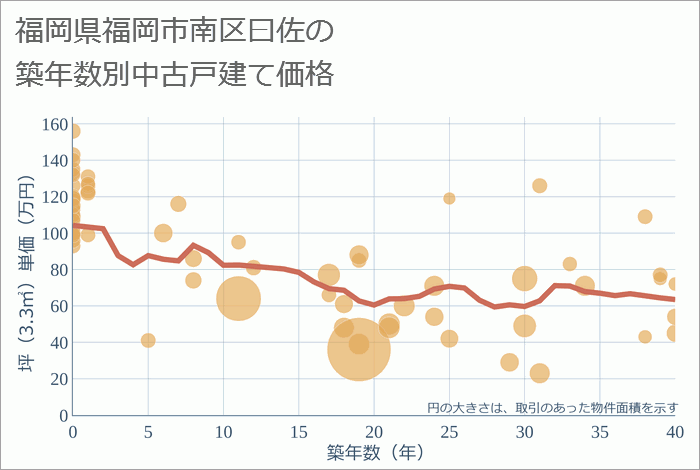 福岡県福岡市南区曰佐の築年数別の中古戸建て坪単価