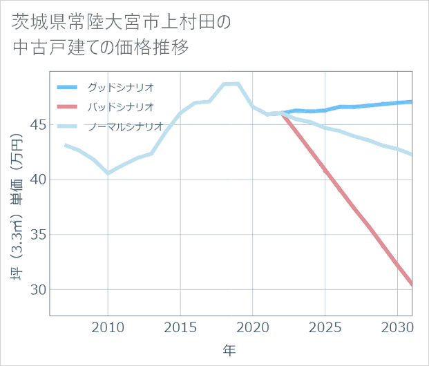 茨城県常陸大宮市上村田の中古戸建て価格推移
