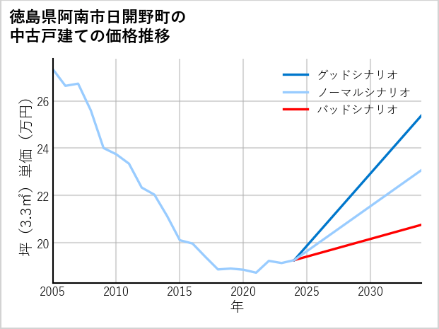 徳島県阿南市日開野町の中古戸建て価格推移
