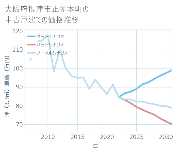 大阪府摂津市正雀本町の中古戸建て価格推移