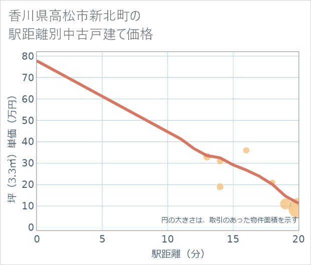 香川県高松市新北町の徒歩距離別の中古戸建て坪単価