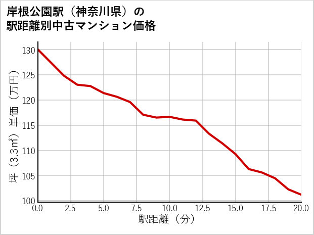 岸根公園駅（神奈川県）の徒歩距離別の中古マンション坪単価