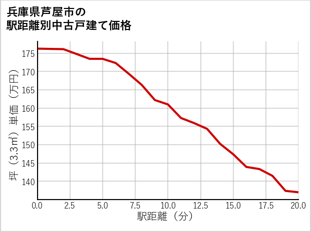 兵庫県芦屋市の徒歩距離別の中古戸建て坪単価