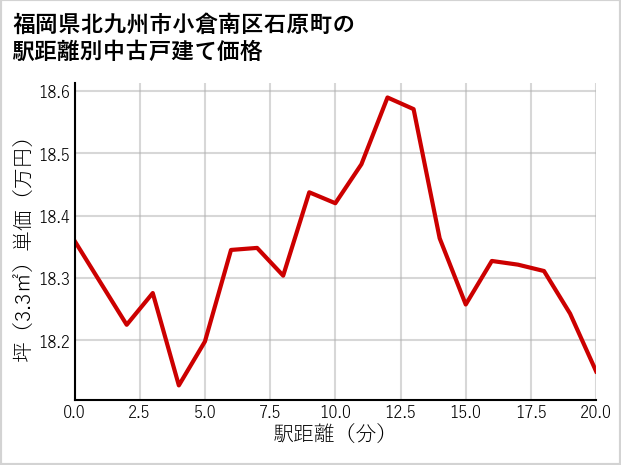 福岡県北九州市小倉南区石原町の徒歩距離別の中古戸建て坪単価