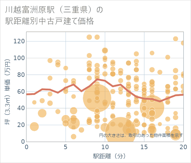 川越富洲原駅(三重県)の徒歩距離別の中古戸建て坪単価