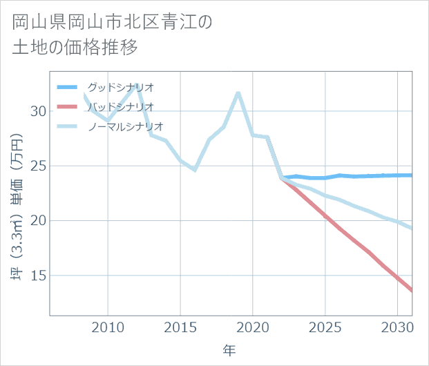 岡山県岡山市北区青江の土地価格推移