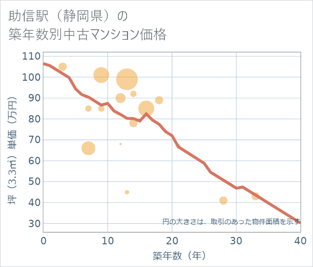 助信駅（静岡県）の築年数別の中古マンション坪単価