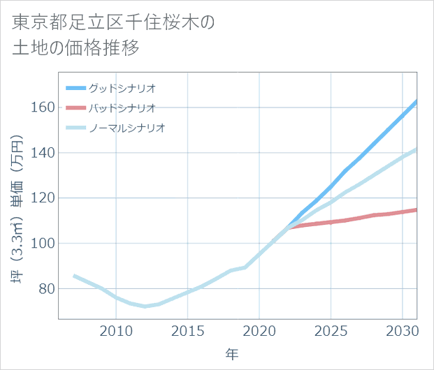 東京都足立区千住桜木の土地価格推移