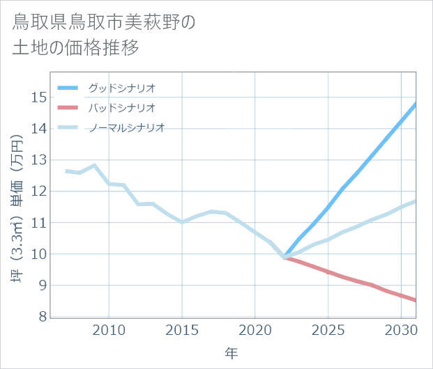 鳥取県鳥取市美萩野の土地価格推移