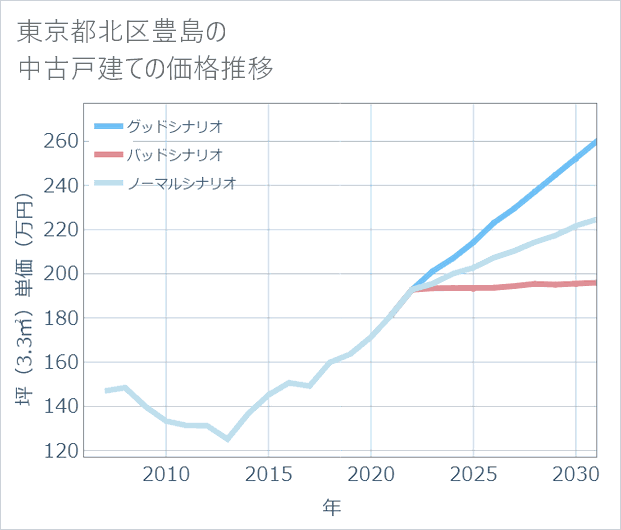 東京都北区豊島の中古戸建て価格推移