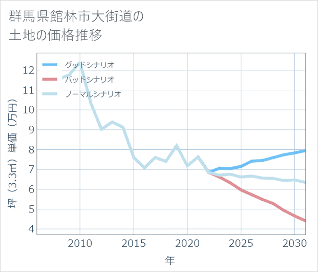 群馬県館林市大街道の土地価格推移