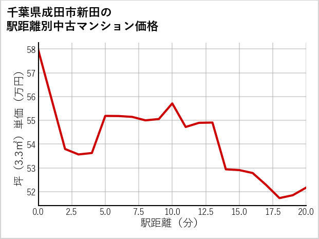 千葉県成田市新田の徒歩距離別の中古マンション坪単価