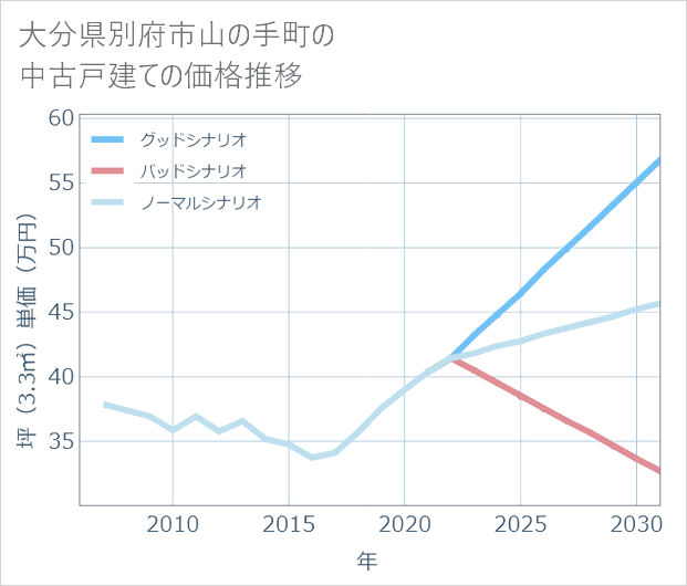 大分県別府市山の手町の中古戸建て価格推移