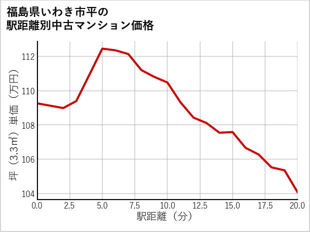 福島県いわき市平の徒歩距離別の中古マンション坪単価