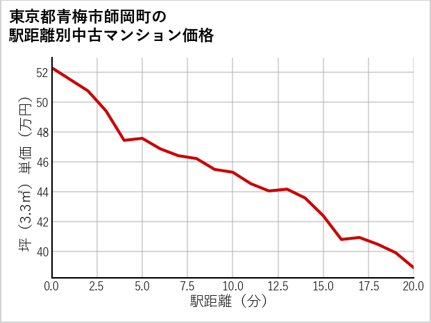 東京都青梅市師岡町の徒歩距離別の中古マンション坪単価