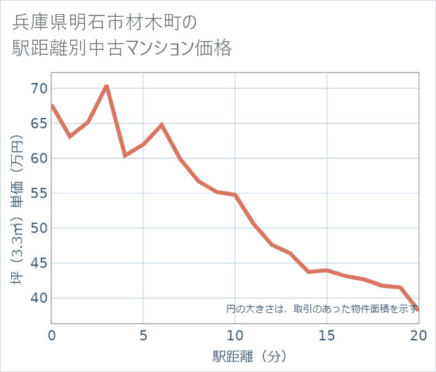 兵庫県明石市材木町の徒歩距離別の中古マンション坪単価