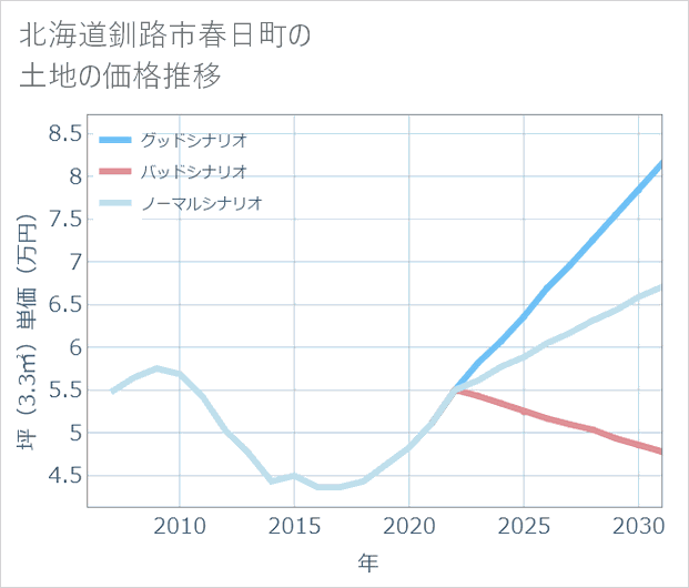 北海道釧路市春日町の土地価格推移