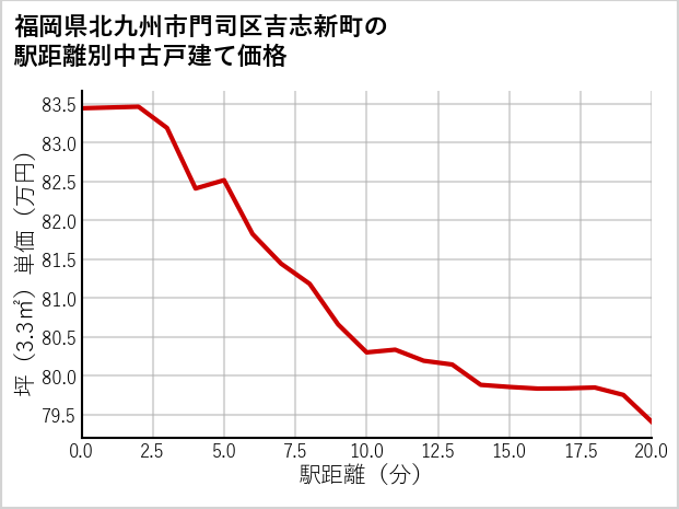 福岡県北九州市門司区吉志新町の徒歩距離別の中古戸建て坪単価
