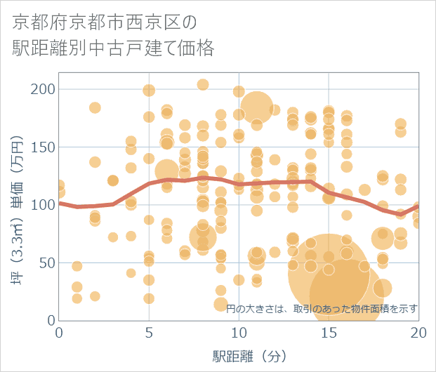 京都府京都市西京区の徒歩距離別の中古戸建て坪単価