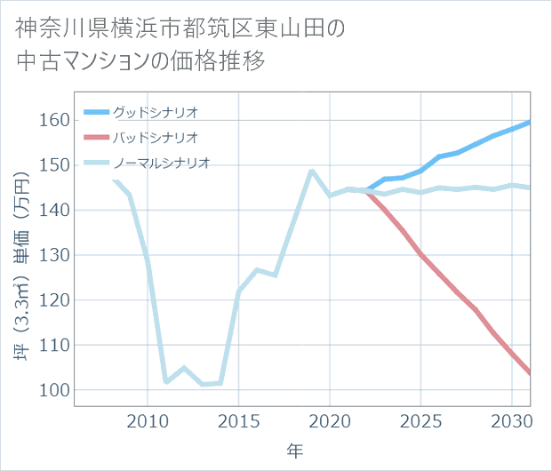 神奈川県横浜市都筑区東山田の中古マンション価格推移