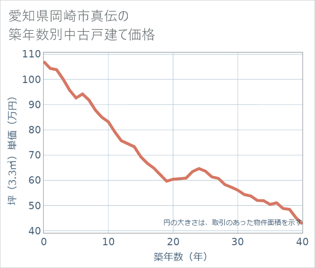 愛知県岡崎市真伝の築年数別の中古戸建て坪単価