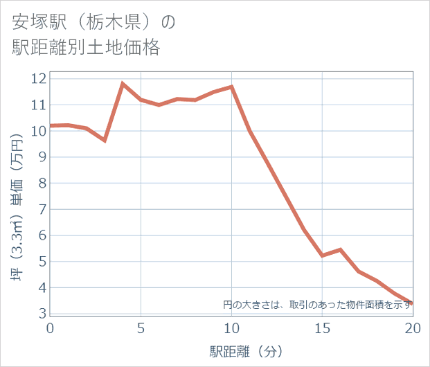 安塚駅(栃木県)の徒歩距離別の土地坪単価
