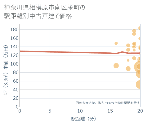 神奈川県相模原市南区栄町の徒歩距離別の中古戸建て坪単価