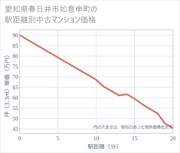 愛知県春日井市如意申町の徒歩距離別の中古マンション坪単価