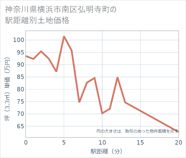 神奈川県横浜市南区弘明寺町の徒歩距離別の土地坪単価