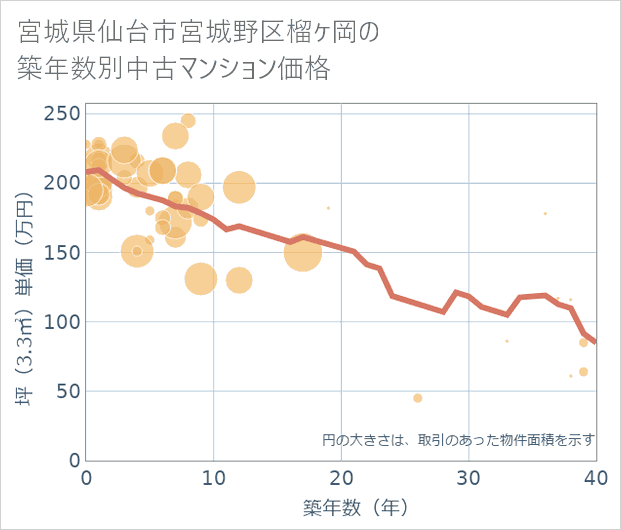 宮城県仙台市宮城野区榴ケ岡の築年数別の中古マンション坪単価