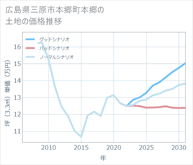 広島県三原市本郷町本郷の土地価格推移