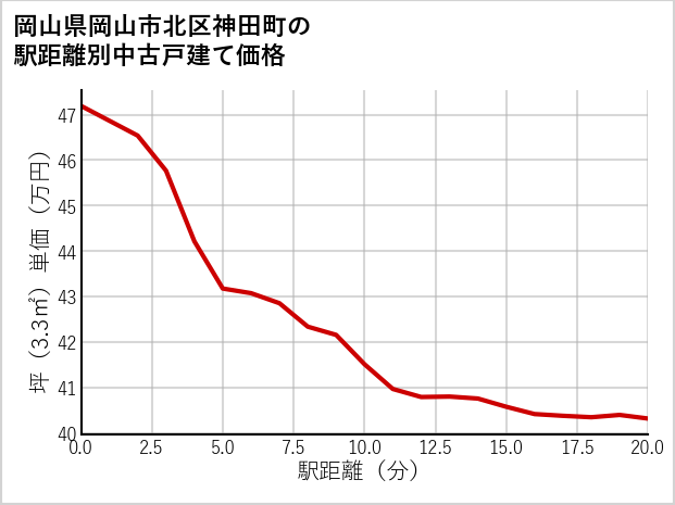 岡山県岡山市北区神田町の徒歩距離別の中古戸建て坪単価