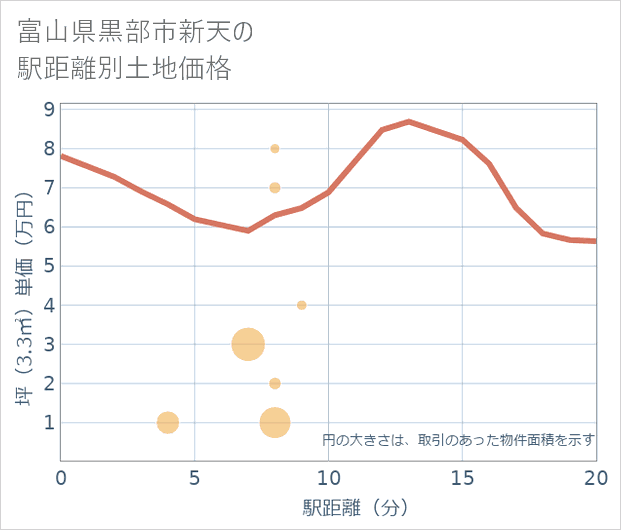 富山県黒部市新天の徒歩距離別の土地坪単価