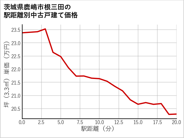 茨城県鹿嶋市根三田の徒歩距離別の中古戸建て坪単価