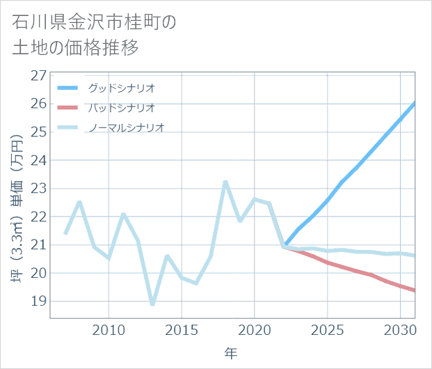 石川県金沢市桂町の土地価格推移