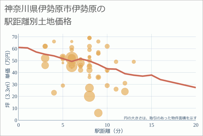 神奈川県伊勢原市伊勢原の徒歩距離別の土地坪単価