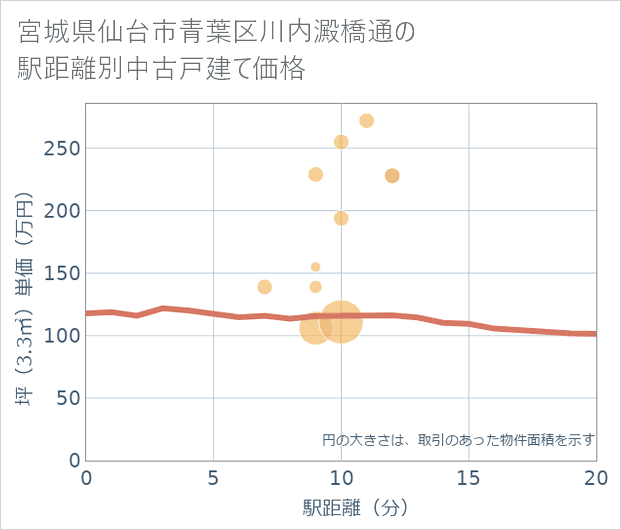 宮城県仙台市青葉区川内澱橋通の徒歩距離別の中古戸建て坪単価