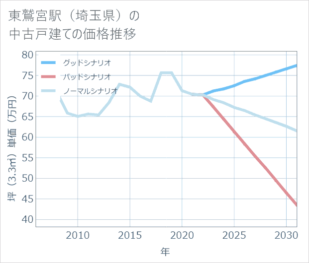 東鷲宮駅(埼玉県)の中古戸建て価格推移