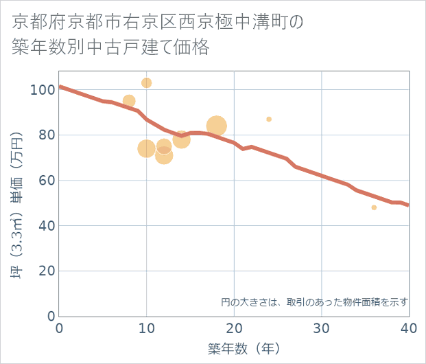 京都府京都市右京区西京極中溝町の築年数別の中古戸建て坪単価