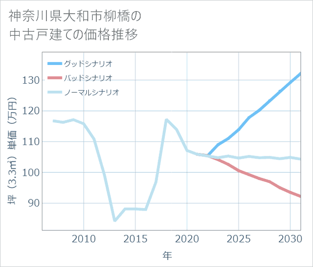 神奈川県大和市柳橋の中古戸建て価格推移