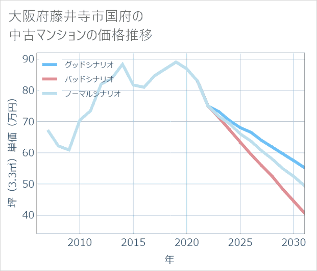 大阪府藤井寺市国府の中古マンション価格推移