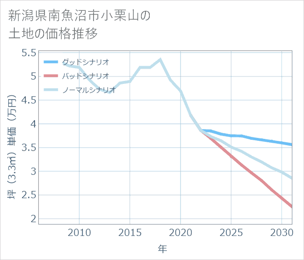 新潟県南魚沼市小栗山の土地価格推移